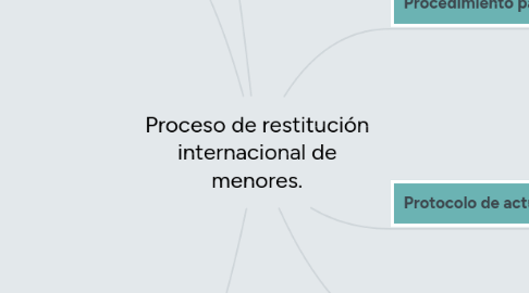 Mind Map: Proceso de restitución internacional de menores.