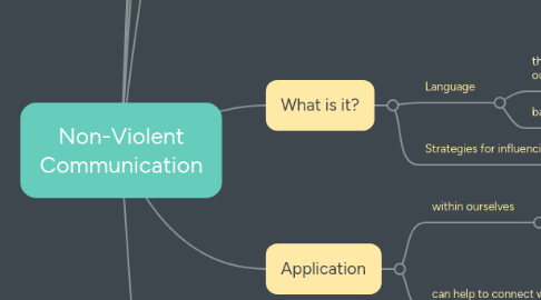 Mind Map: Non-Violent Communication