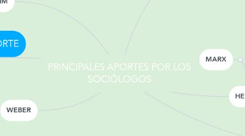 Mind Map: PRINCIPALES APORTES POR LOS SOCIÓLOGOS