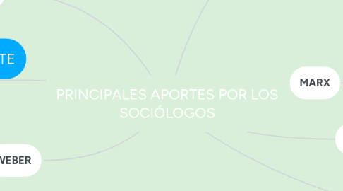 Mind Map: PRINCIPALES APORTES POR LOS SOCIÓLOGOS