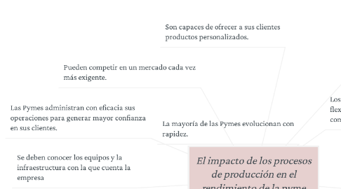 Mind Map: El impacto de los procesos de producción en el rendimiento de la pyme manufacturera de México.