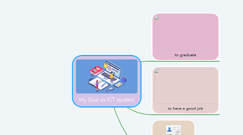 Mind Map: My Goal as ICT student