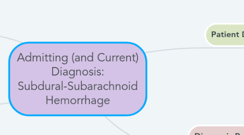 Mind Map: Admitting (and Current) Diagnosis: Subdural-Subarachnoid Hemorrhage