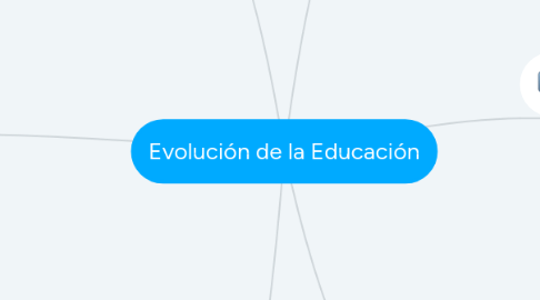 Mind Map: Evolución de la Educación