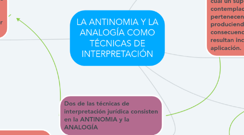 Mind Map: LA ANTINOMIA Y LA ANALOGÍA COMO TÉCNICAS DE INTERPRETACIÓN