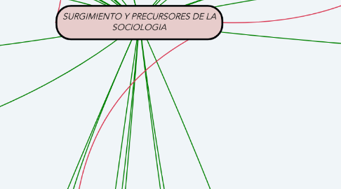 Mind Map: SURGIMIENTO Y PRECURSORES DE LA SOCIOLOGIA