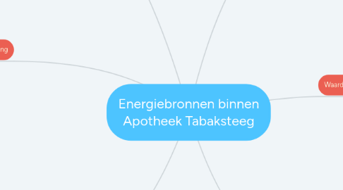 Mind Map: Energiebronnen binnen Apotheek Tabaksteeg