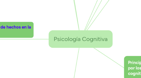 Mind Map: Psicología Cognitiva