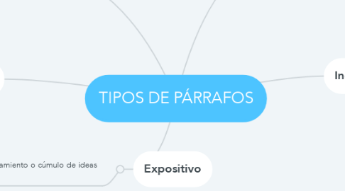 Mind Map: TIPOS DE PÁRRAFOS