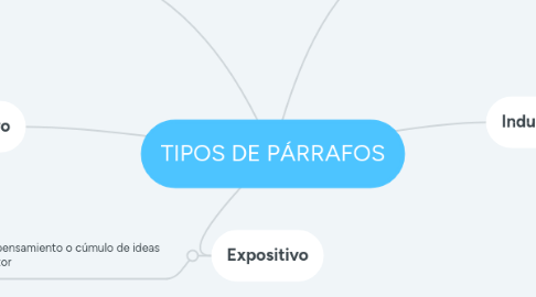 Mind Map: TIPOS DE PÁRRAFOS