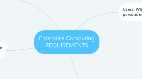 Mind Map: Enterprise Computing REQUIREMENTS