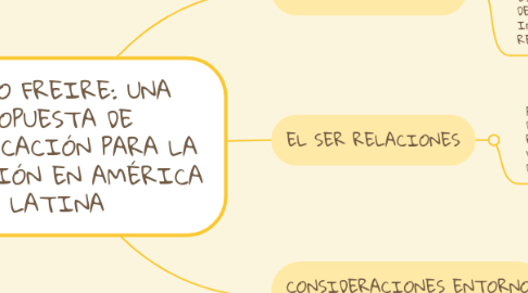 Mind Map: PAULO FREIRE: UNA PROPUESTA DE  COMUNICACIÓN PARA LA  EDUCACIÓN EN AMÉRICA LATINA