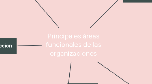 Mind Map: Principales áreas funcionales de las organizaciones