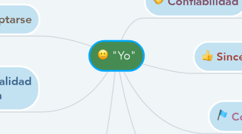 Mind Map: "Yo"