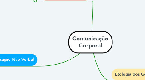Mind Map: Comunicação Corporal