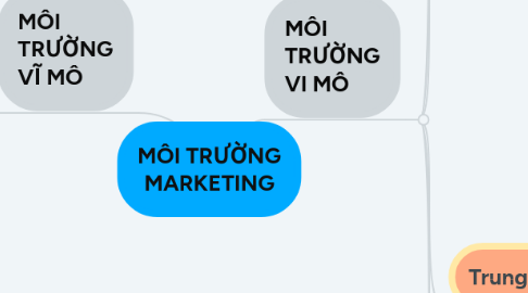 Mind Map: MÔI TRƯỜNG MARKETING