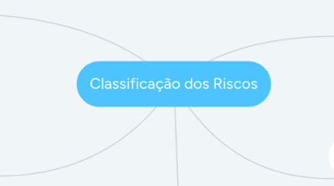 Mind Map: Classificação dos Riscos