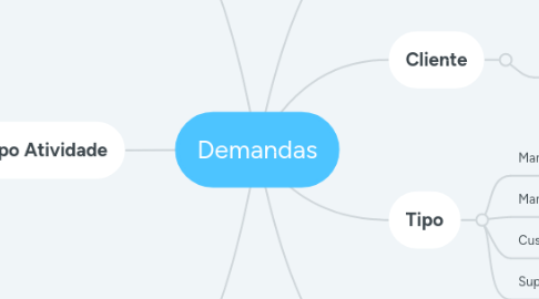 Mind Map: Demandas