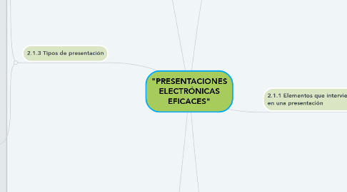 Mind Map: "PRESENTACIONES ELECTRÓNICAS EFICACES"