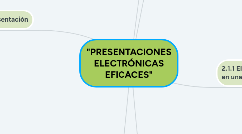 Mind Map: "PRESENTACIONES ELECTRÓNICAS EFICACES"