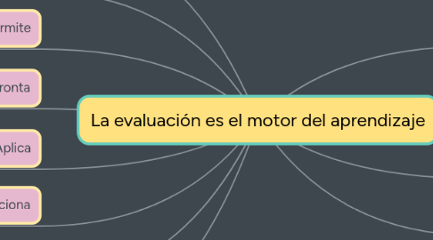 Mind Map: La evaluación es el motor del aprendizaje