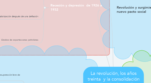 Mind Map: La revolución, los años treinta  y la consolidación de un Estado desarrollista