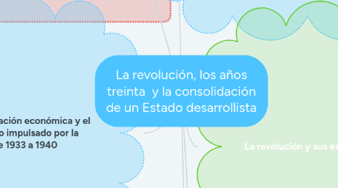 Mind Map: La revolución, los años treinta y la consolidación de un Estado desarrollista