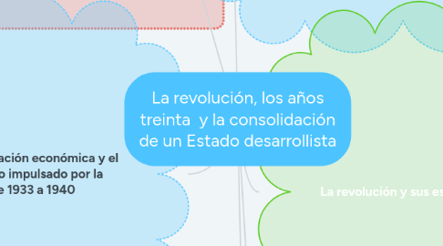 Mind Map: La revolución, los años treinta  y la consolidación de un Estado desarrollista