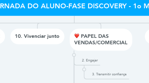 Mind Map: JORNADA DO ALUNO-FASE DISCOVERY - 1o MÊS