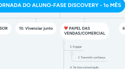 Mind Map: JORNADA DO ALUNO-FASE DISCOVERY - 1o MÊS