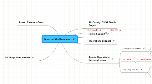 Mind Map: Ghosts of the Revolution