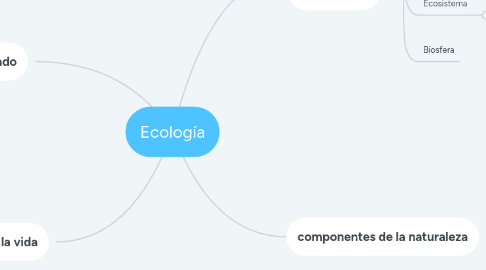 Mind Map: Ecología