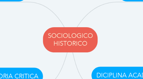 Mind Map: SOCIOLOGICO HISTORICO