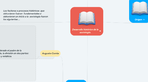 Mind Map: Desarrollo histórico de la sociología.