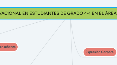 Mind Map: FUTBOL FREESTYLE COMO ESTRATEGIA PARA EL DESARROLLO MOTIVACIONAL EN ESTUDIANTES DE GRADO 4-1 EN EL ÁREA DE EDUCACIÓN FÍSICA DEL COLEGIO ANTONIO NARIÑO DE VILLA DE LEYVA (2)