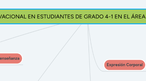 Mind Map: FUTBOL FREESTYLE COMO ESTRATEGIA PARA EL DESARROLLO MOTIVACIONAL EN ESTUDIANTES DE GRADO 4-1 EN EL ÁREA DE EDUCACIÓN FÍSICA DEL COLEGIO ANTONIO NARIÑO  DE VILLA DE LEYVA (2)