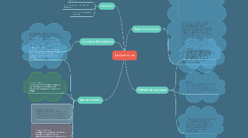 Mind Map: La Gramática