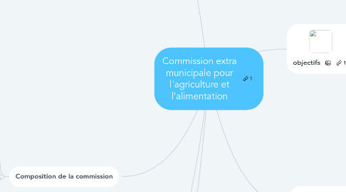 Mind Map: Commission extra municipale pour l'agriculture et l'alimentation