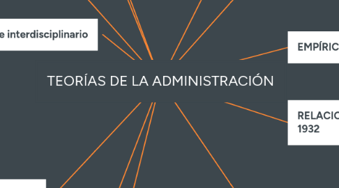 Mind Map: TEORÍAS DE LA ADMINISTRACIÓN