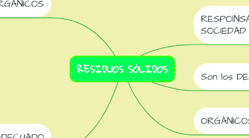 Mind Map: RESIDUOS SÓLIDOS