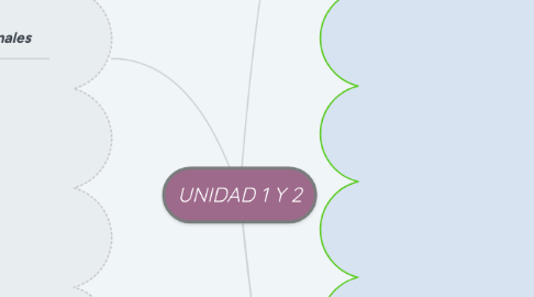 Mind Map: UNIDAD 1 Y 2