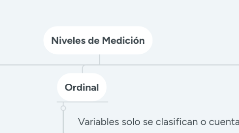 Mind Map: Niveles de Medición