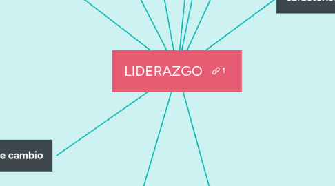 Mind Map: LIDERAZGO