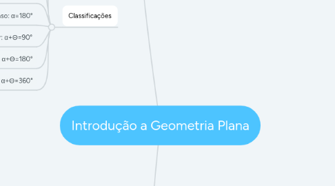 Mind Map: Introdução a Geometria Plana