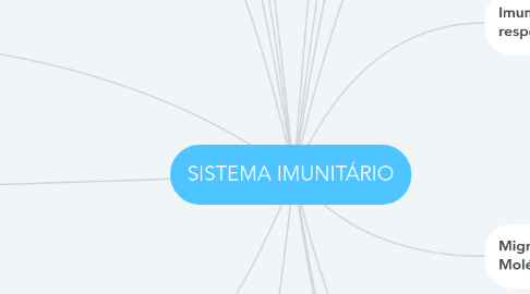 Mind Map: SISTEMA IMUNITÁRIO