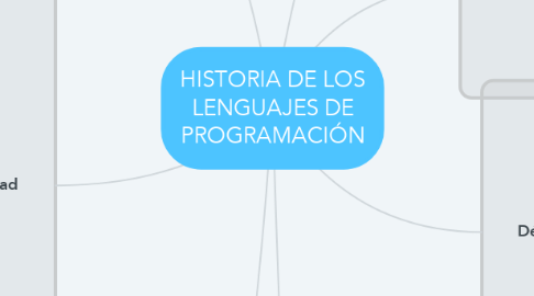 Mind Map: HISTORIA DE LOS LENGUAJES DE PROGRAMACIÓN