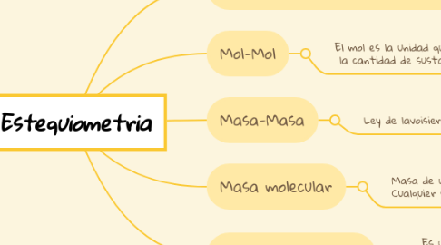 Mind Map: Estequiometria