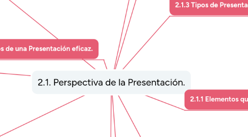 Mind Map: 2.1. Perspectiva de la Presentación.