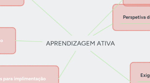 Mind Map: APRENDIZAGEM ATIVA