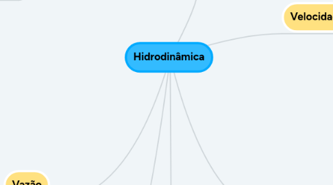 Mind Map: Hidrodinâmica